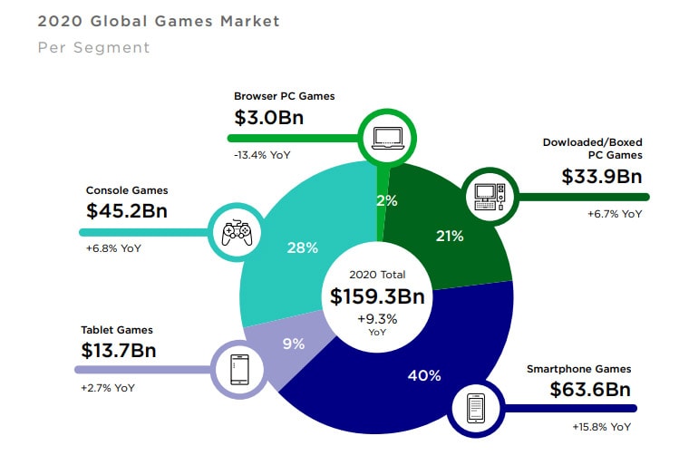 سهم بازار بازی های ویدئویی در 2020