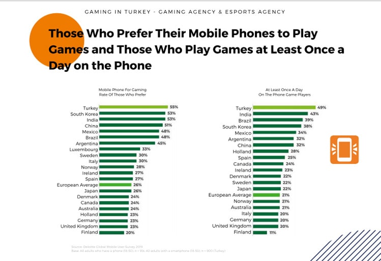 درصد افرادی که با گوشی همراه خود بازی می کنند